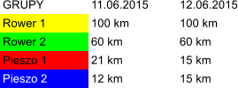 GRUPY 11.06.2015 12.06.2015 Rower 1 100 km 100 km Rower 2 60 km 60 km Pieszo 1 21 km 15 km Pieszo 2 12 km 15 km